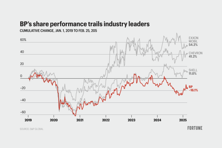 How energy giant BP went from eco poster child to possible takeover target