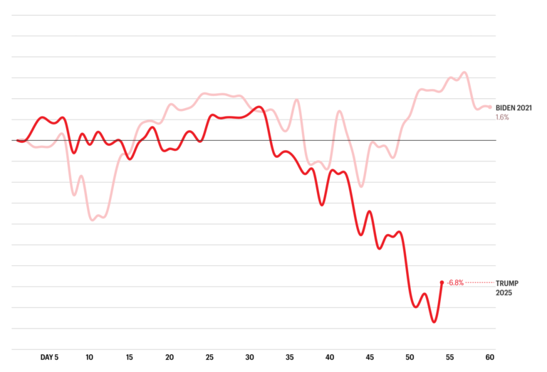 The stock market gained 2% during Biden’s first 60 days. Under Trump the market has tanked 7%